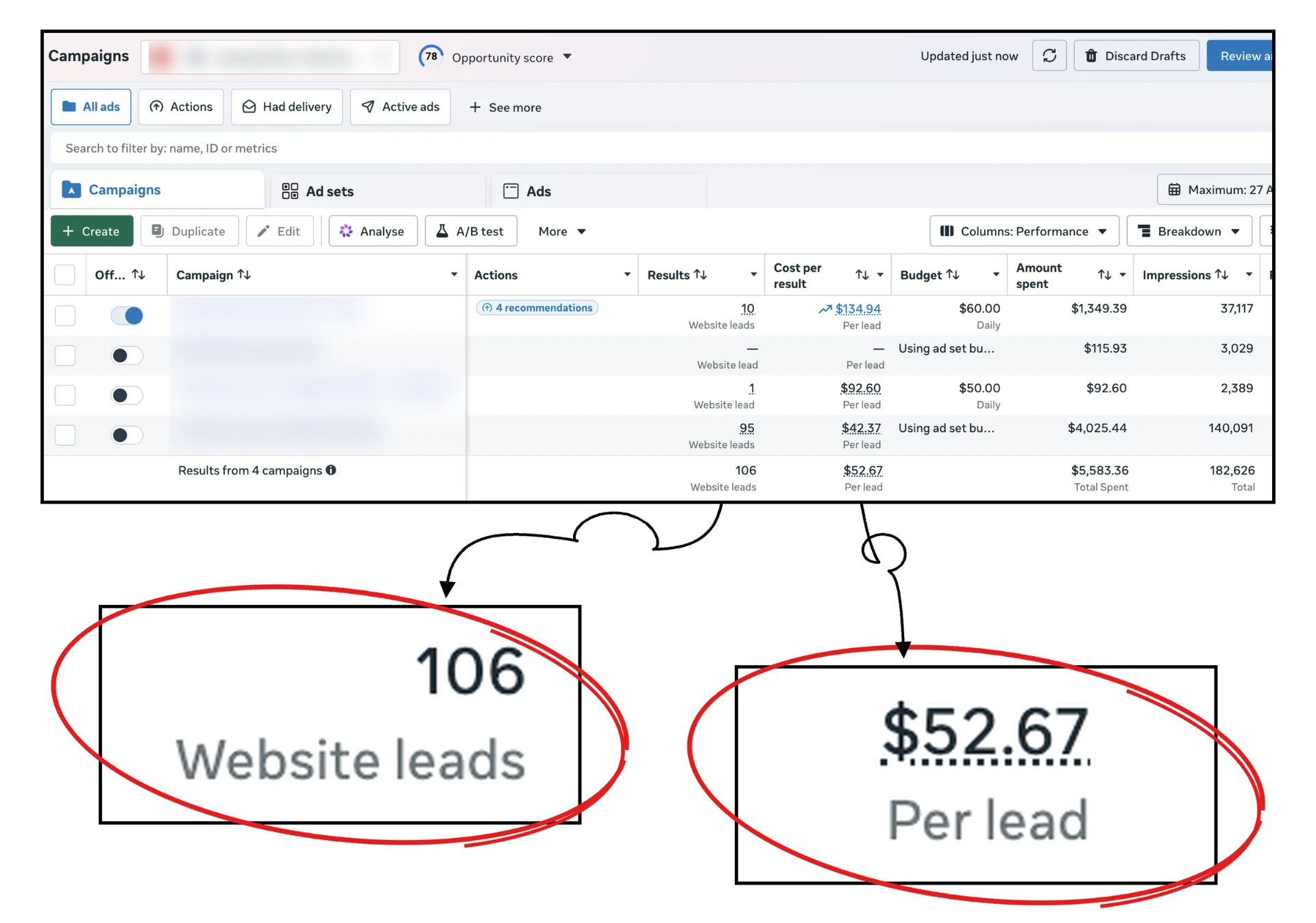 Meta Ads Manager screenshot: Custom Deck Builder, Montana, 106 leads at $52.67 per lead