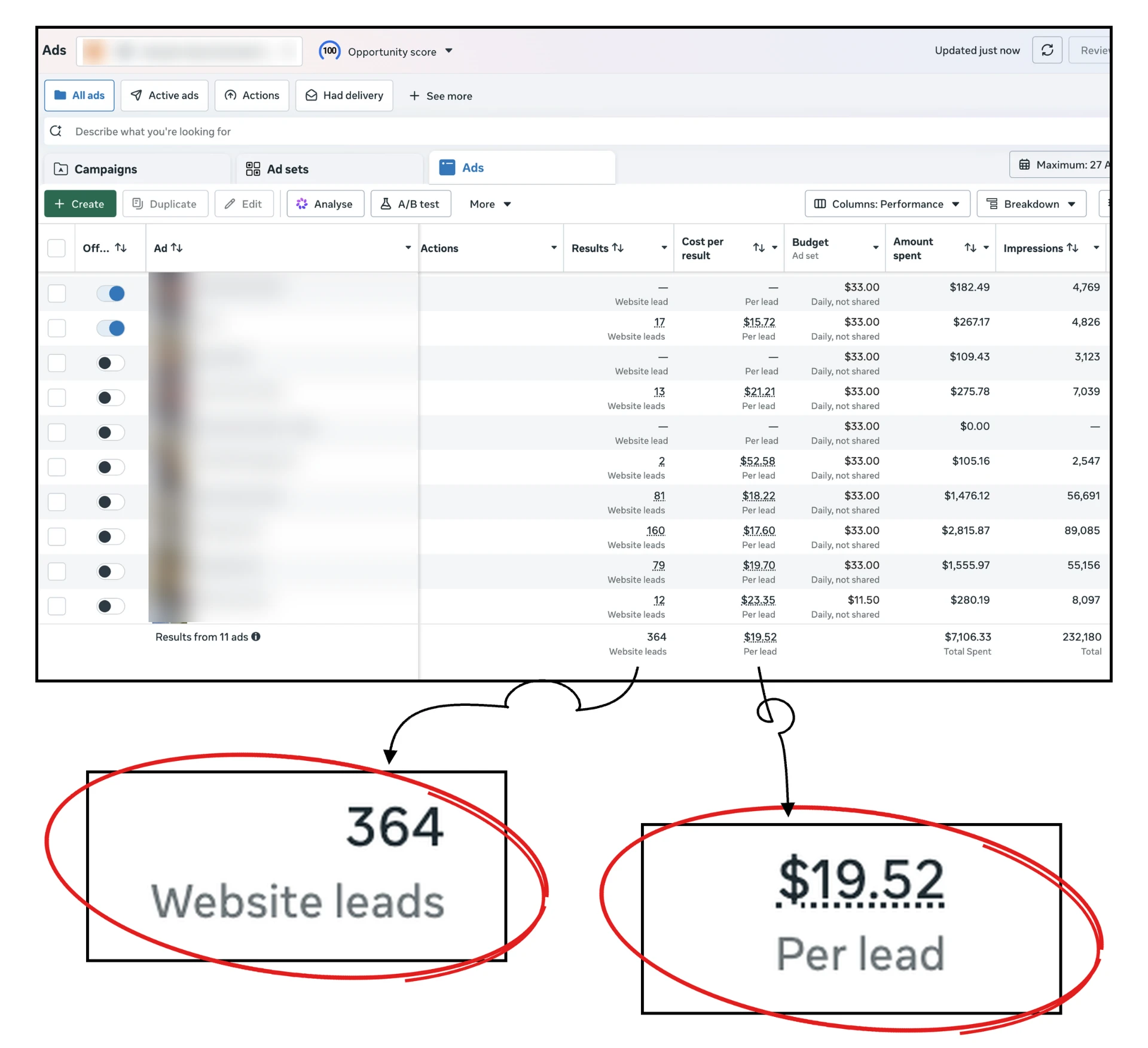 Meta Ads Manager screenshot: Concrete Contractor, Texas, 364 leads at $19.52 per lead