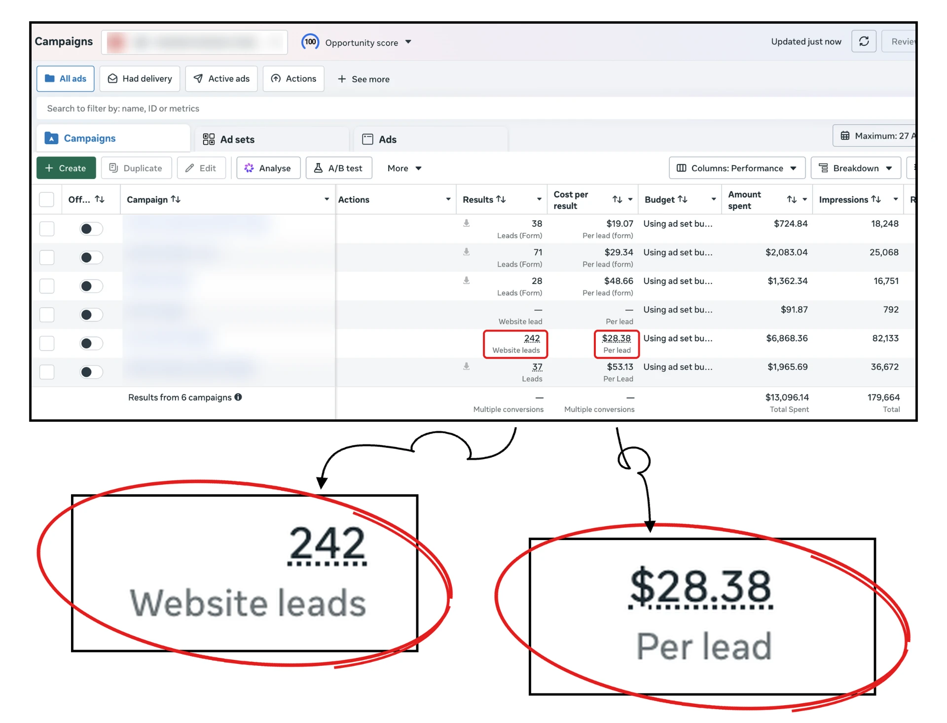 Meta Ads Manager screenshot: Kitchen & ADU Remodeler, Arizona, 242 leads at $28.38 per lead