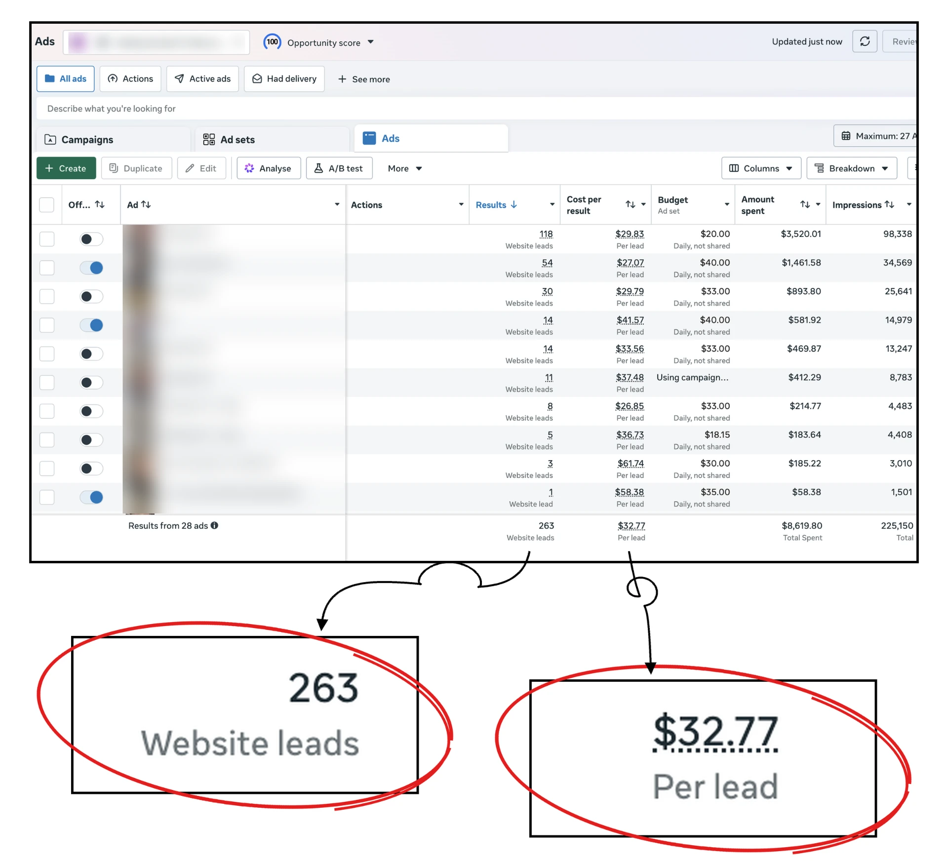 Meta Ads Manager screenshot: Concrete Contractor, 263 leads at $32.77 per lead