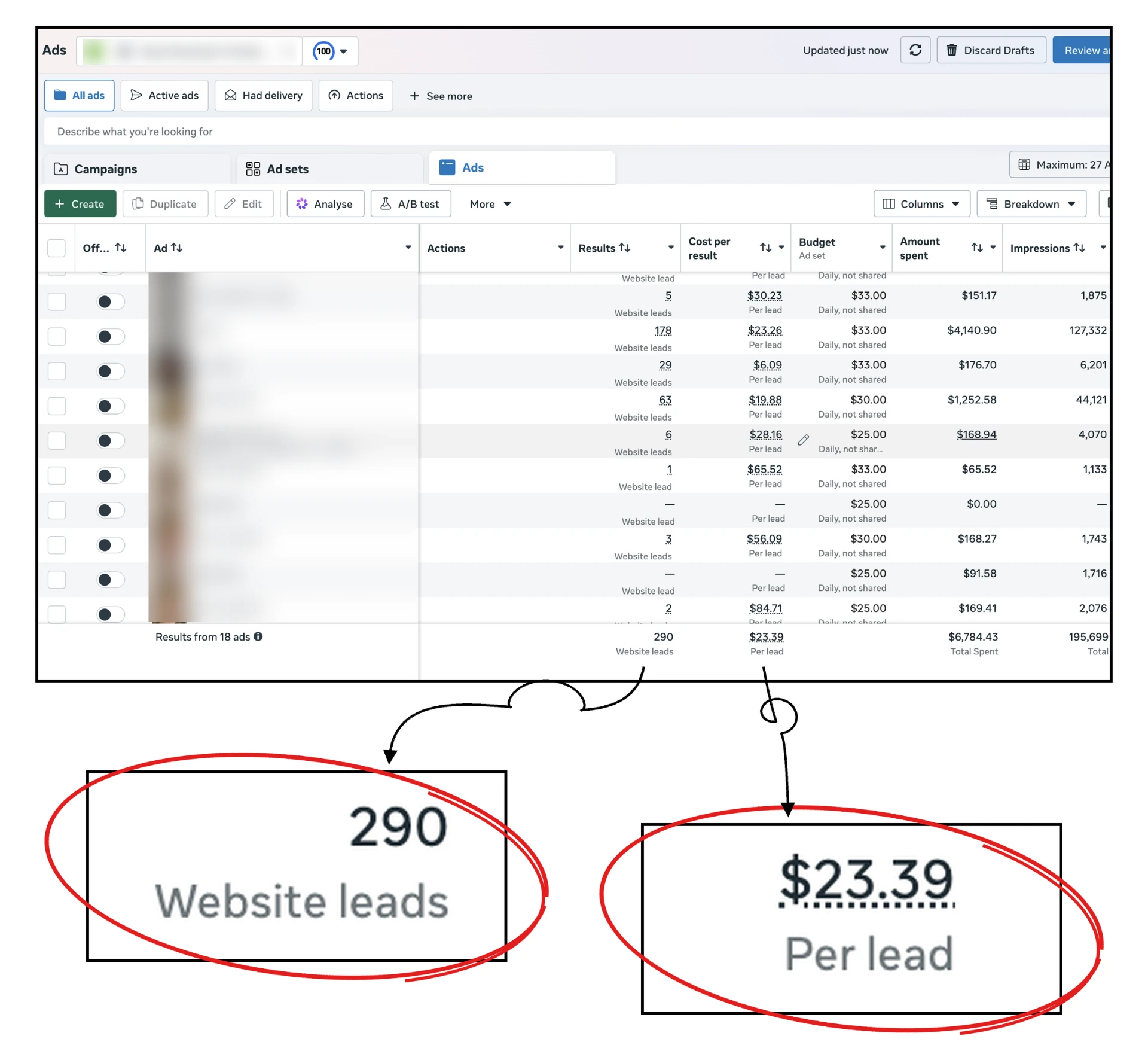 Meta Ads Manager screenshot: Remodeling Contractor, 290 leads at $23.39 per lead