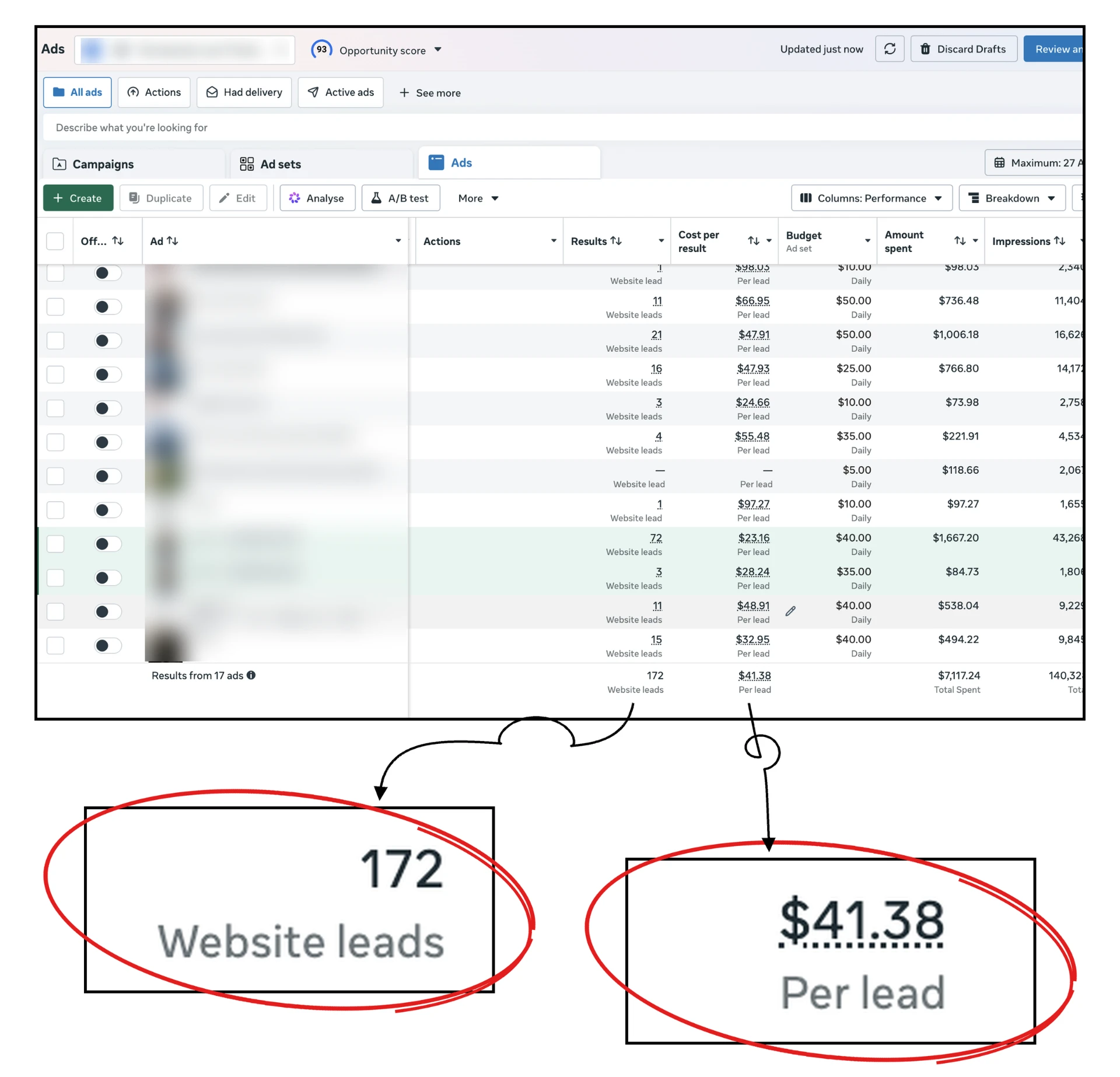 Meta Ads Manager screenshot: Turf & Paver Company, Nevada, 172 leads at $41.38 per lead
